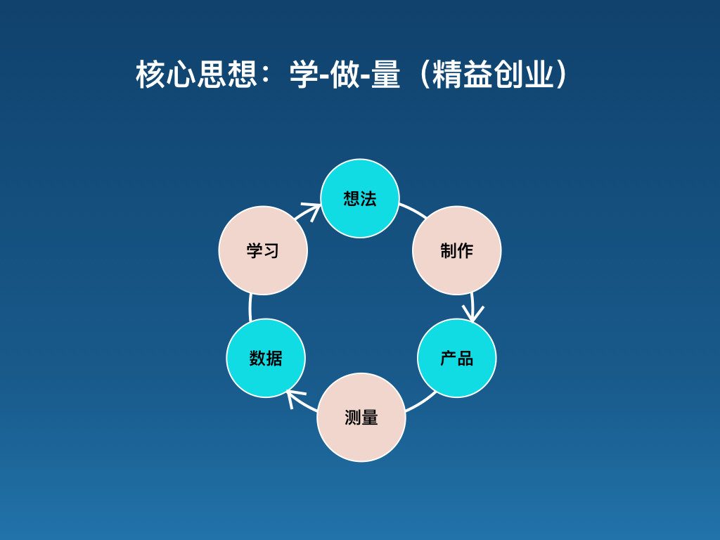 如何做到产品与市场匹配？（PMF）