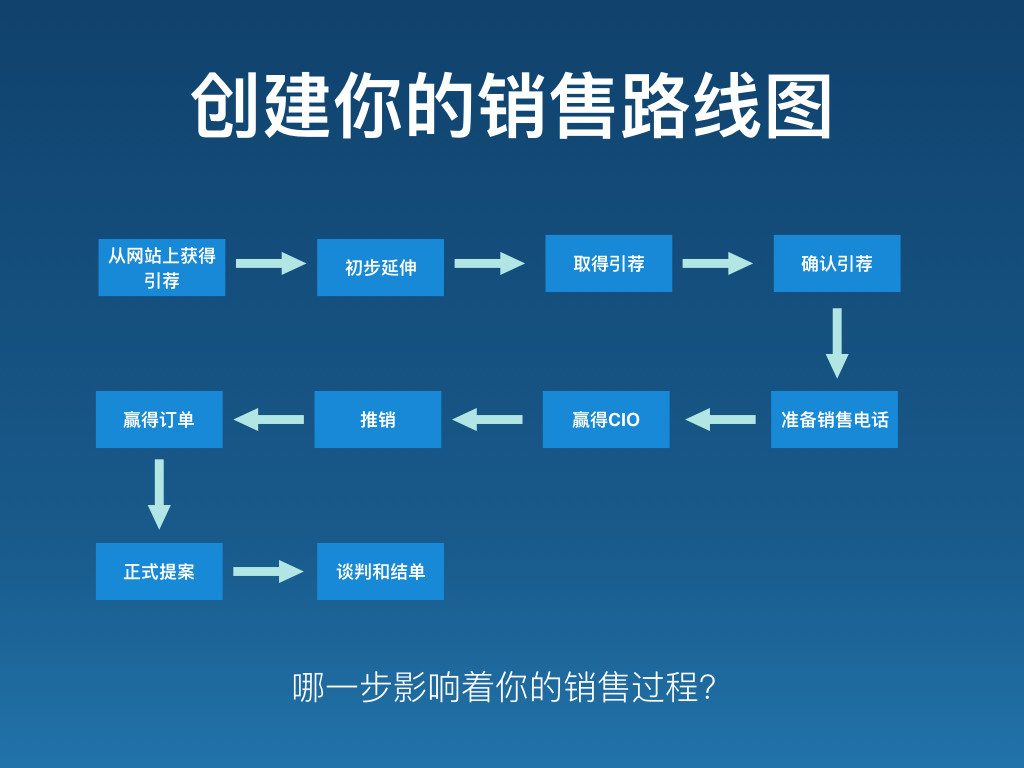 如何做到产品与市场匹配？（PMF）