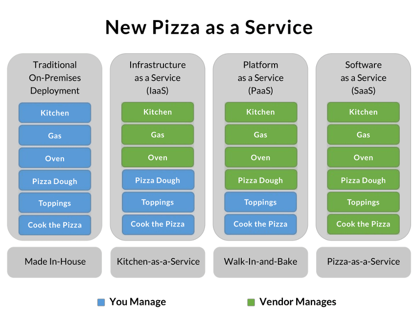 IaaS，PaaS，SaaS 的区别