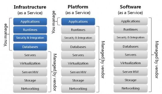 IaaS，PaaS，SaaS 的区别