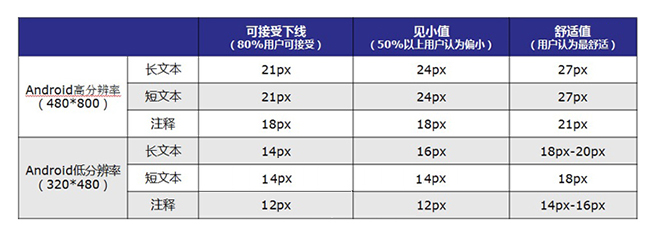 iOS和Android的app界面设计规范