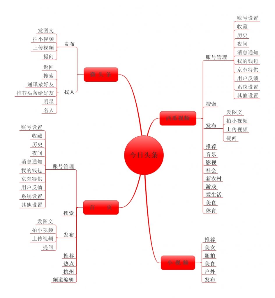 以贴吧和头条为例，为什么产品都有极速版和标准版