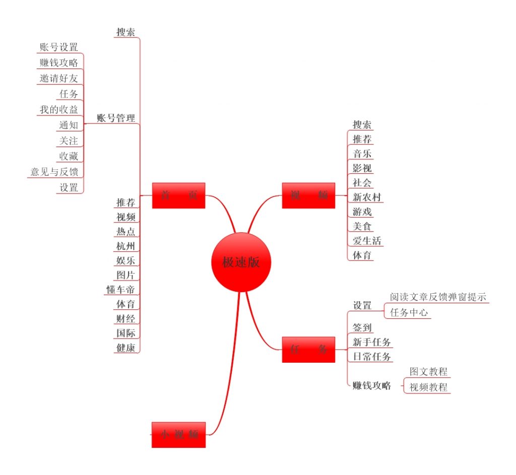 以贴吧和头条为例，为什么产品都有极速版和标准版