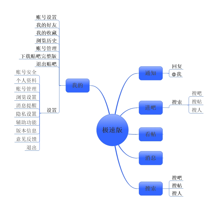 以贴吧和头条为例，为什么产品都有极速版和标准版