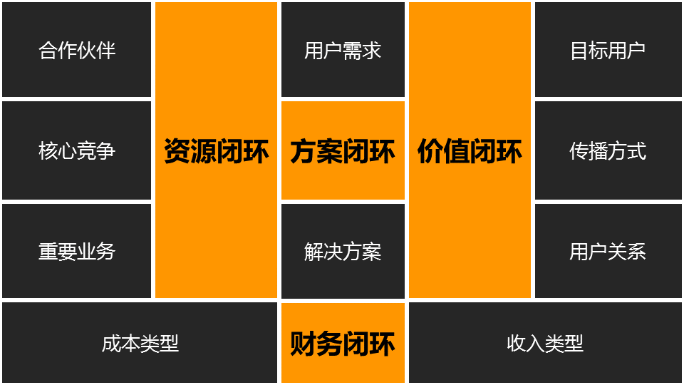 商业闭环设计：一个系统性商业思维独立思考的闭环设计能力