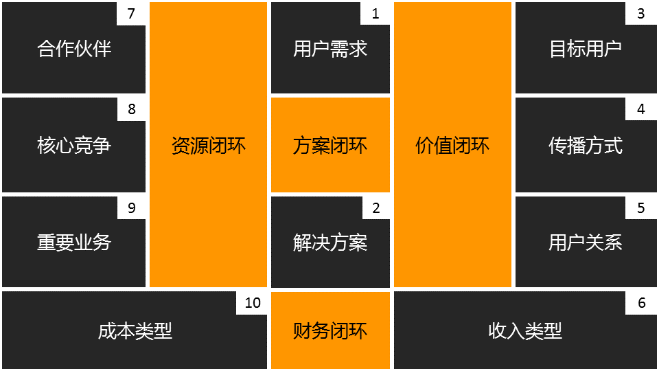 商业闭环设计：一个系统性商业思维独立思考的闭环设计能力