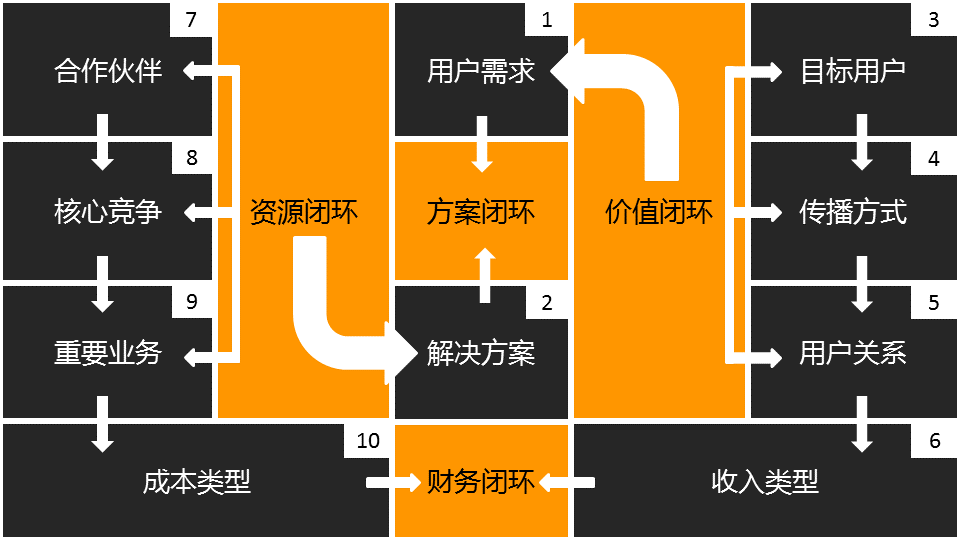 商业闭环设计：一个系统性商业思维独立思考的闭环设计能力