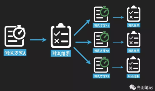 增长黑客方法论：如何让你更有可能找到增长点