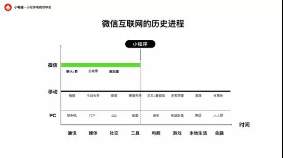 小程序增长5步曲：100天实现2000万流水