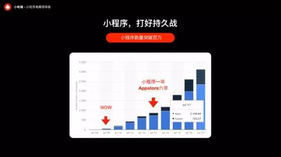 小程序增长5步曲：100天实现2000万流水