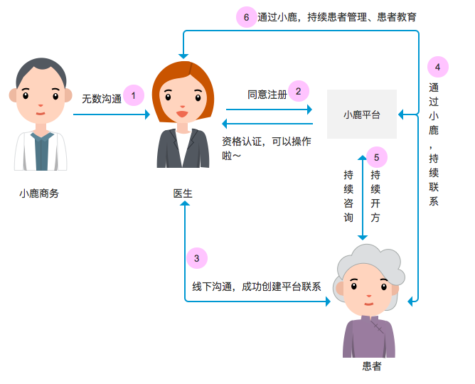 深度剖析互联网中医：小鹿医馆