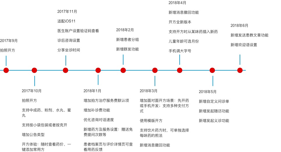 深度剖析互联网中医：小鹿医馆