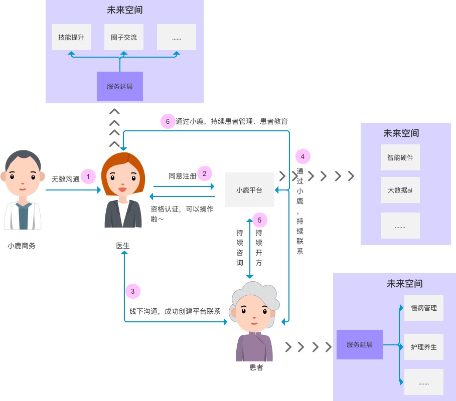 深度剖析互联网中医：小鹿医馆