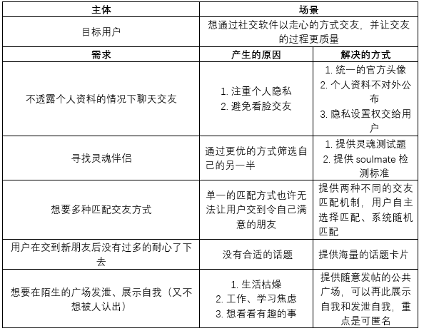 倒推“SOUL”APP产品需求文档