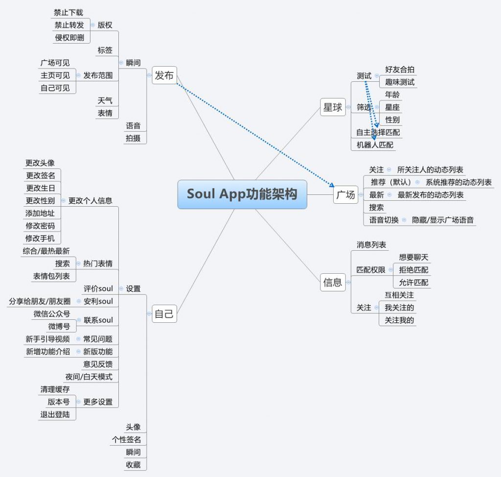 倒推“SOUL”APP产品需求文档