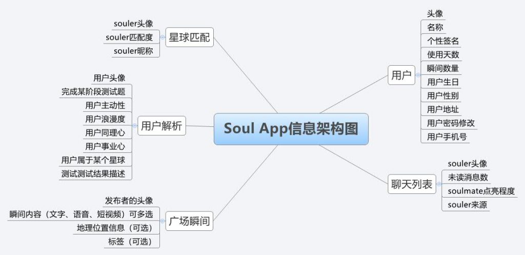 倒推“SOUL”APP产品需求文档