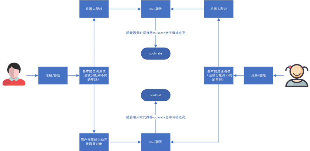 倒推“SOUL”APP产品需求文档