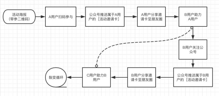 从增长黑客到流量池：微信生态下的裂变玩法全拆解