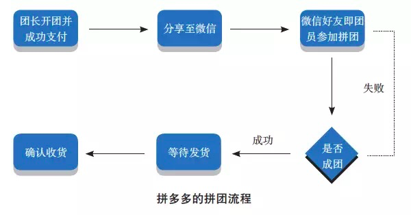 从增长黑客到流量池：微信生态下的裂变玩法全拆解