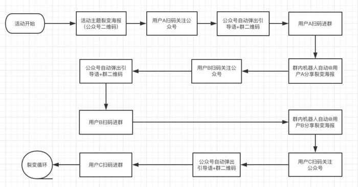 从增长黑客到流量池：微信生态下的裂变玩法全拆解