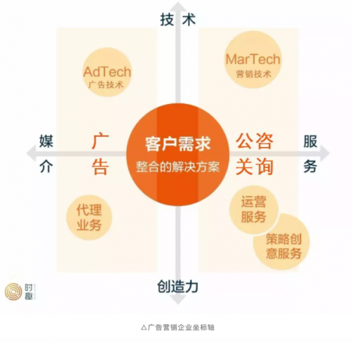 广告营销行业分析：给创业者、投资人的6条建议