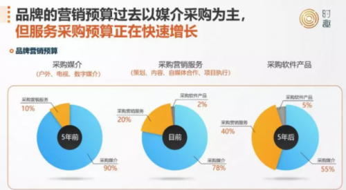 广告营销行业分析：给创业者、投资人的6条建议