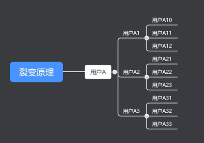 裂变增长：如何成功的做一场日涨粉过万的爆粉活动？