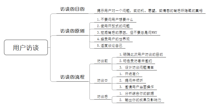 别假装会做用户访谈，你只不过是会聊天而已