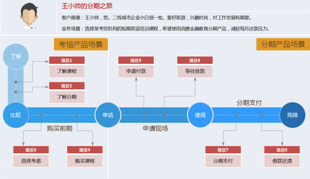 案例分析：消费金融业务流程中的服务设计