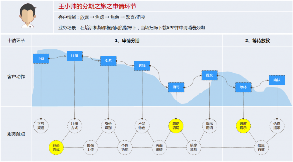 案例分析：消费金融业务流程中的服务设计