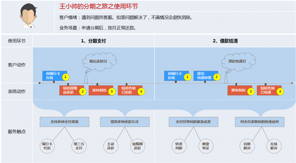 案例分析：消费金融业务流程中的服务设计