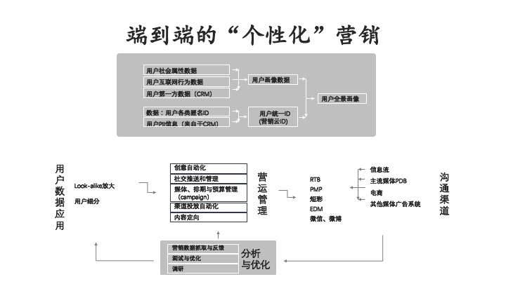 互金行业，如何突破数字营销三大难点？