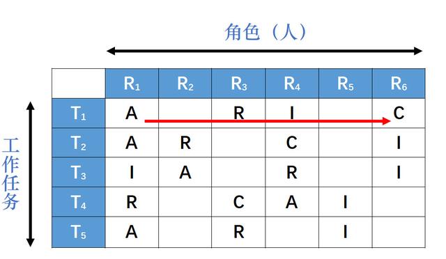 管理工具RACI：如何提升团队成员的工作效率和责任感？