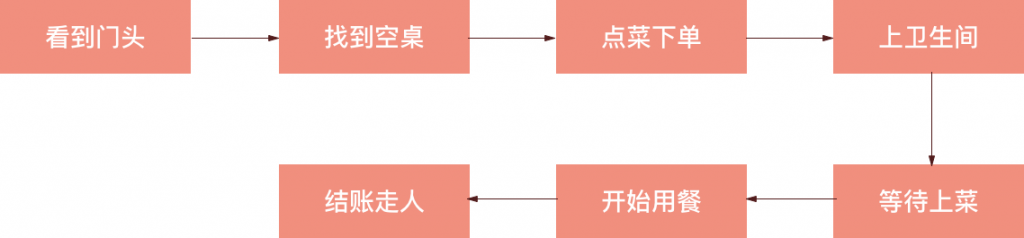 3个方面教你：如何快速上手做交互