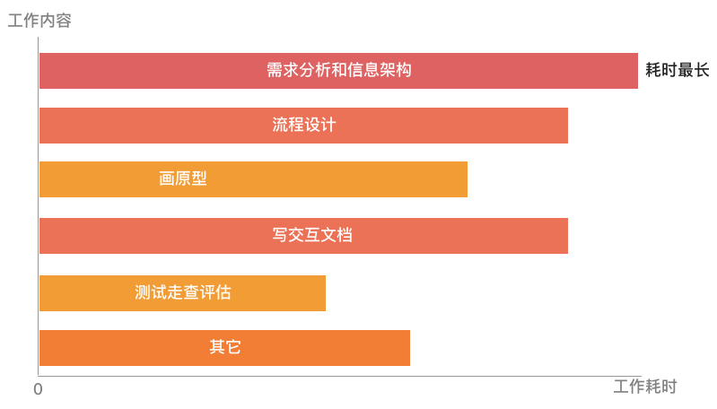 3个方面教你：如何快速上手做交互