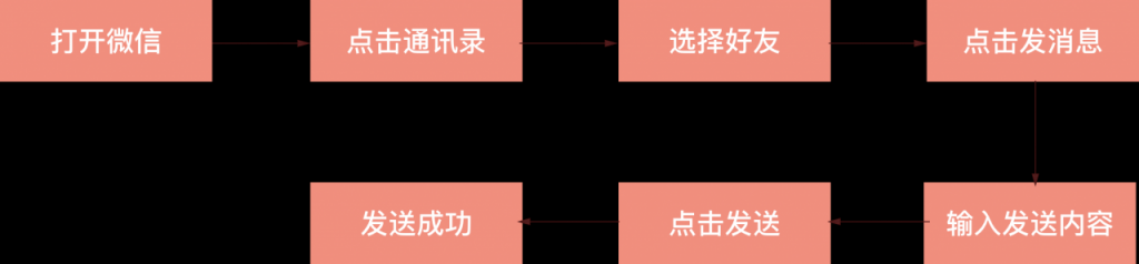 3个方面教你：如何快速上手做交互