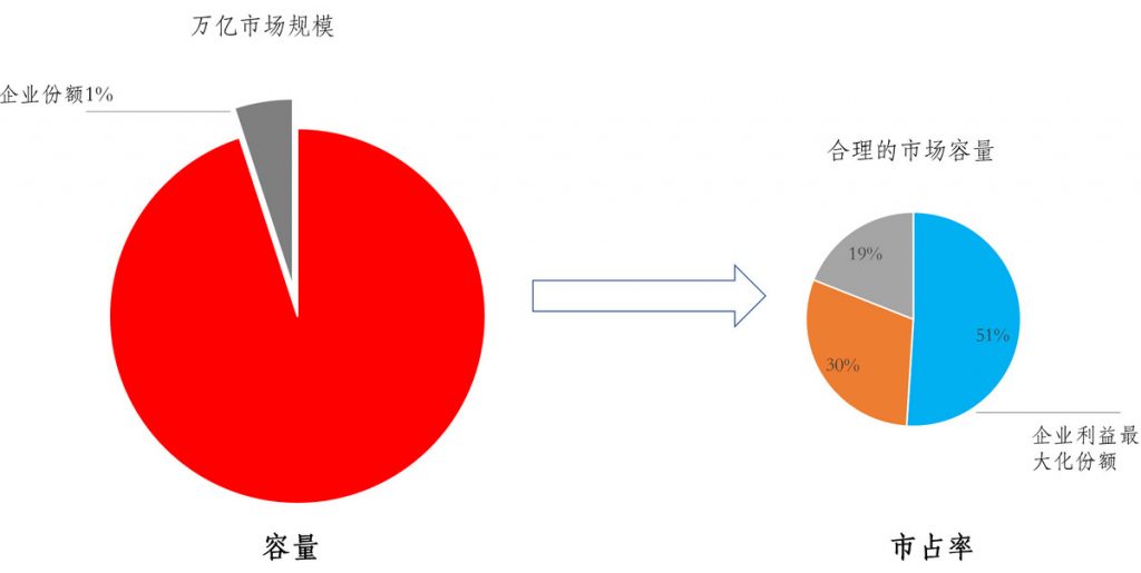 面临一个万亿级的市场，我是如何分析SaaS项目？