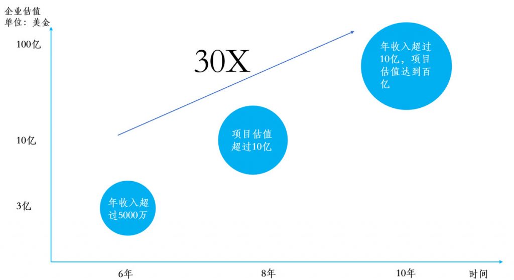 面临一个万亿级的市场，我是如何分析SaaS项目？