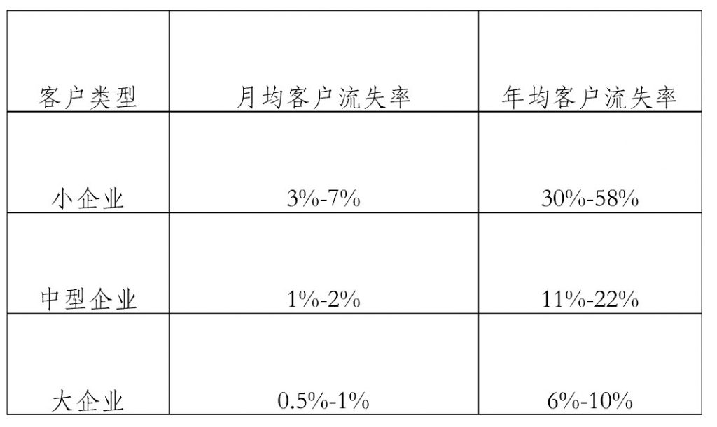 面临一个万亿级的市场，我是如何分析SaaS项目？