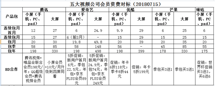 巧用价格锚点，提升视频会员订购率