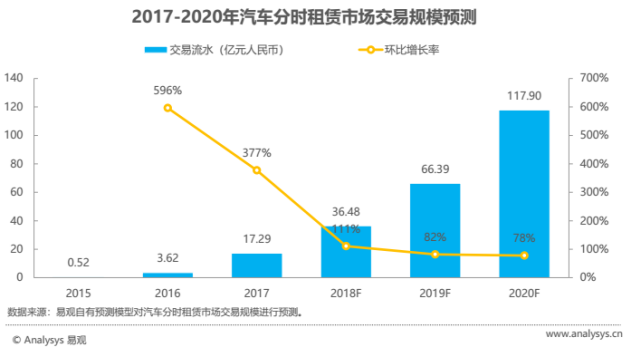 深度揭秘：共享汽车