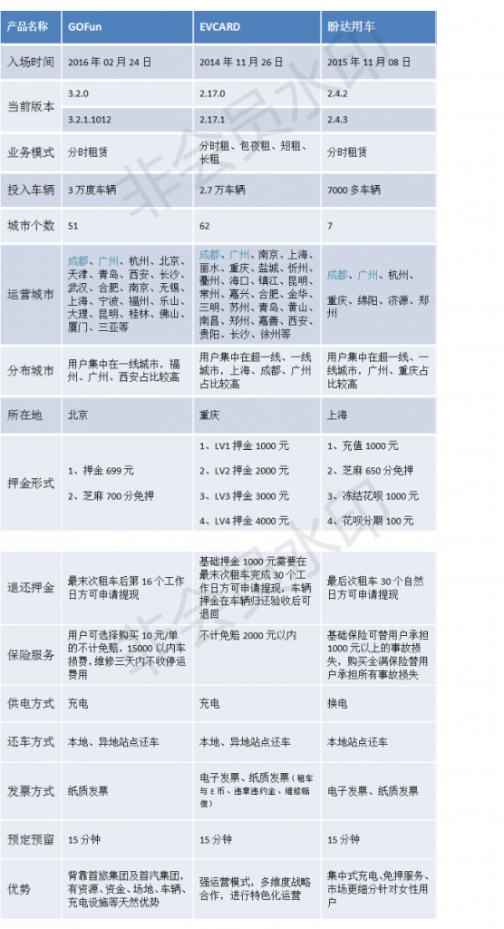 深度揭秘：共享汽车