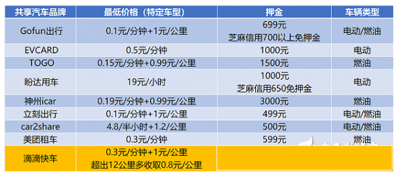 深度揭秘：共享汽车