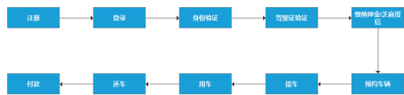 深度揭秘：共享汽车