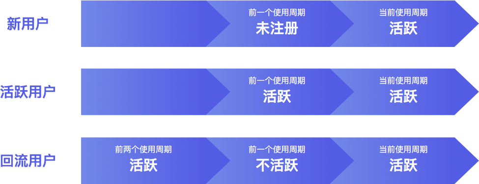 解决5大问题，留存分析从入门到精通