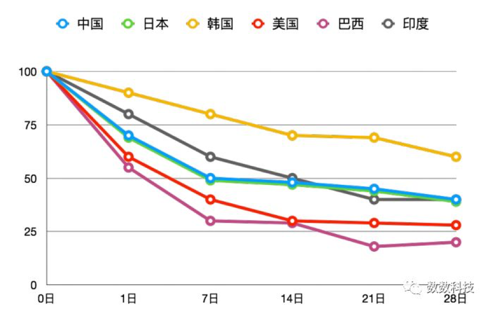 解决5大问题，留存分析从入门到精通