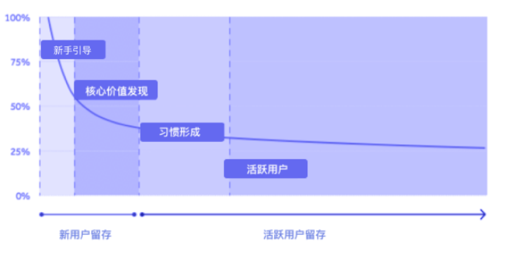 解决5大问题，留存分析从入门到精通