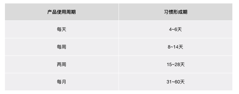 解决5大问题，留存分析从入门到精通