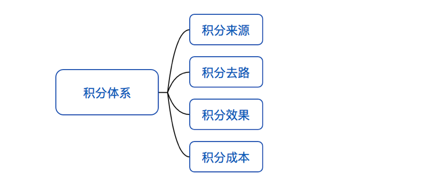 P2P产品，如何搭建积分体系？