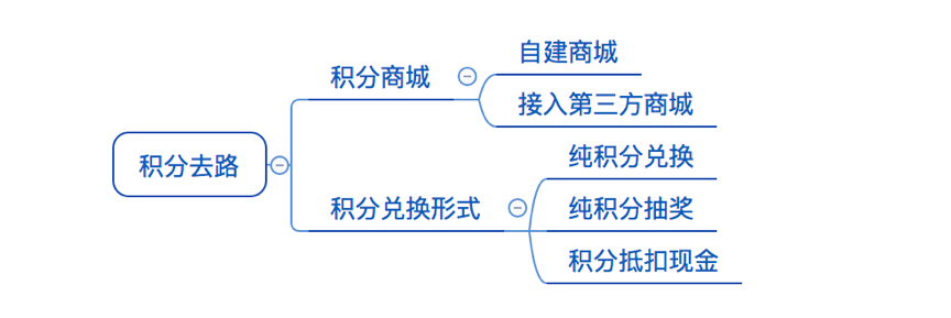 P2P产品，如何搭建积分体系？